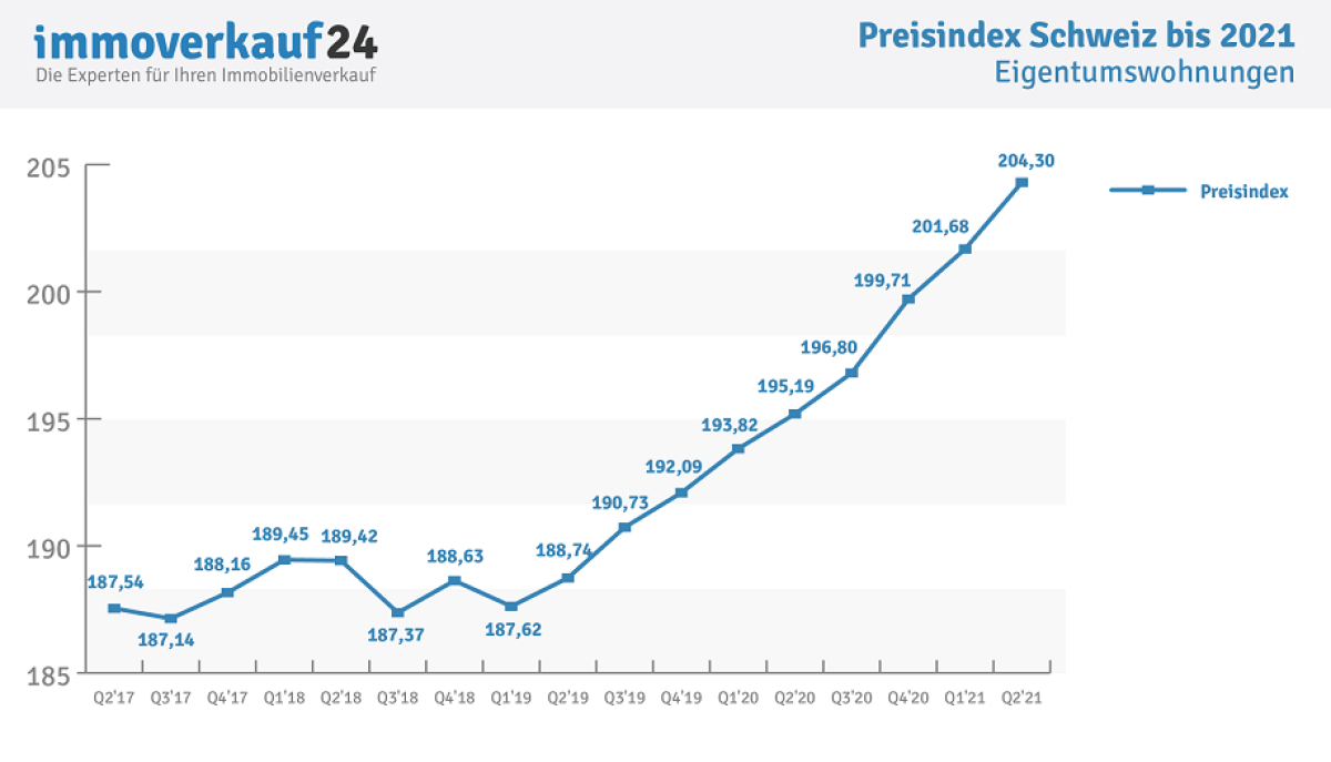 Immobilienpreise Schweiz 2022 - Preisindex Eigentumswohnungen Immobilienpreise Schweiz 2022 - Preisindex Eigentumswohnungen