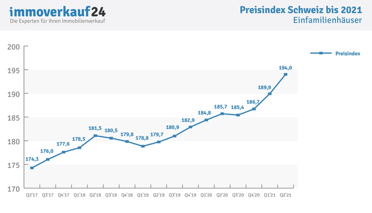 Immobilienpreise Schweiz 2022 - Preisindex Einfamilienhauser Immobilienpreise Schweiz 2022 - Preisindex Einfamilienhauser