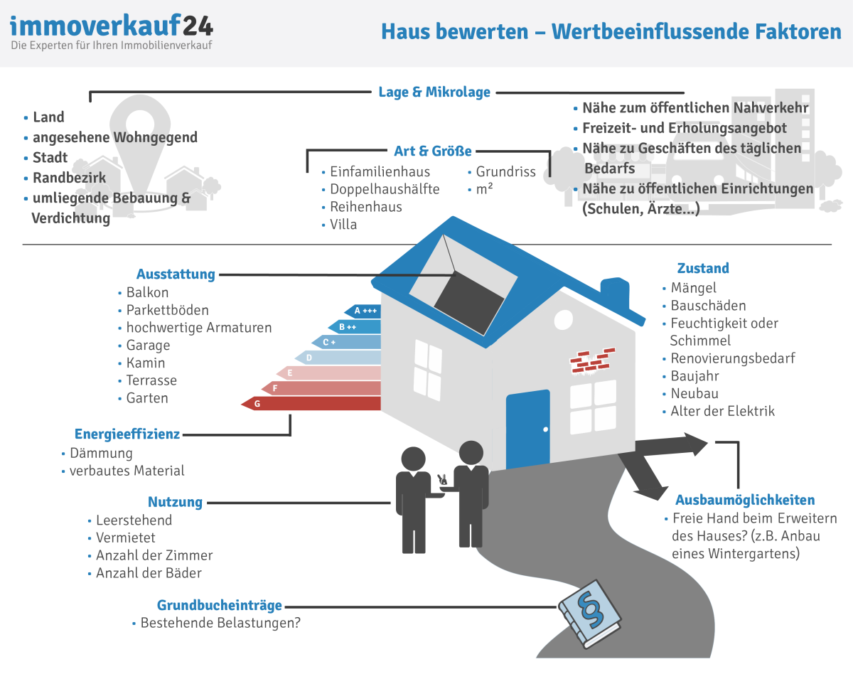 Wertbeeinflussende Faktoren bei der Hausbewertung Wertbeeinflussende Faktoren bei der Hausbewertung