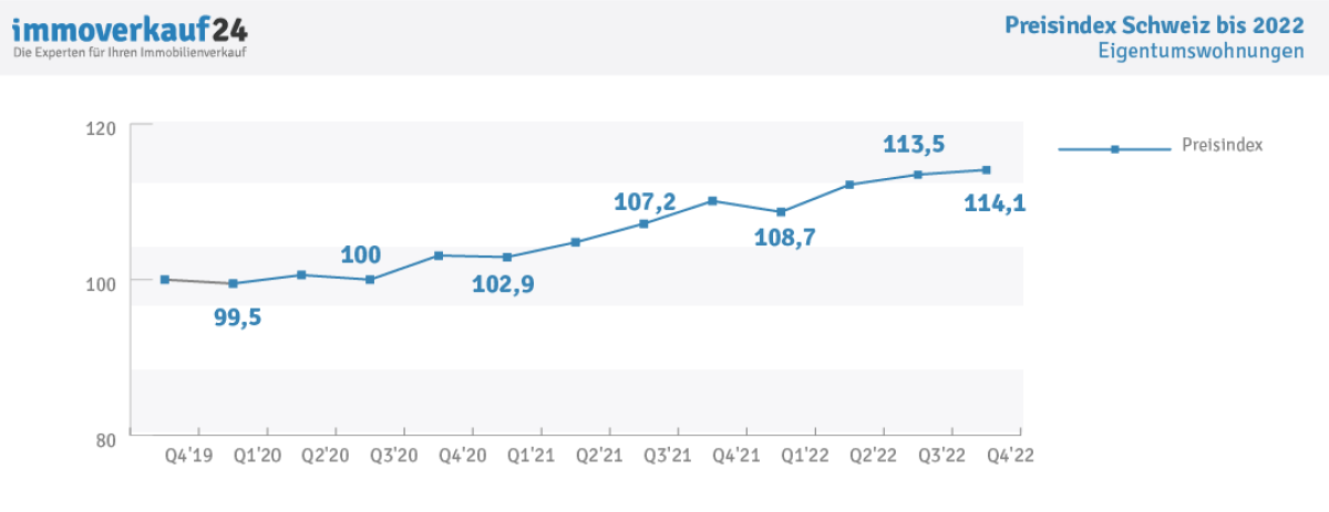 Liniendiagramm Preisindex Eigentumswohnungen CH 2022