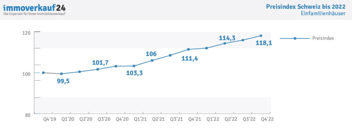 Liniendiagramm Preisindex Einfamilienhäuser CH 2022