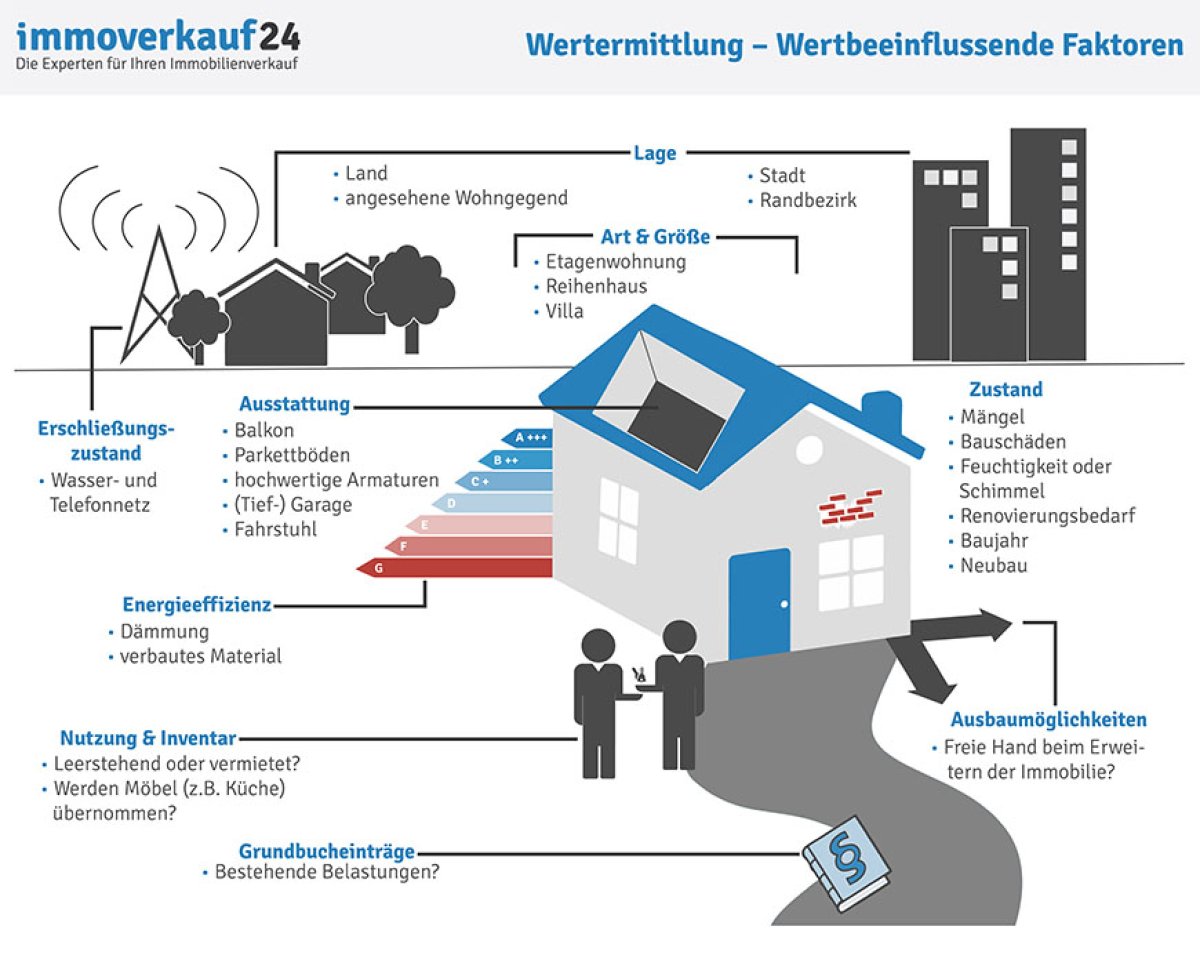 Wertermittlung - wertbeeinflussende Faktoren Wertermittlung - wertbeeinflussende Faktoren