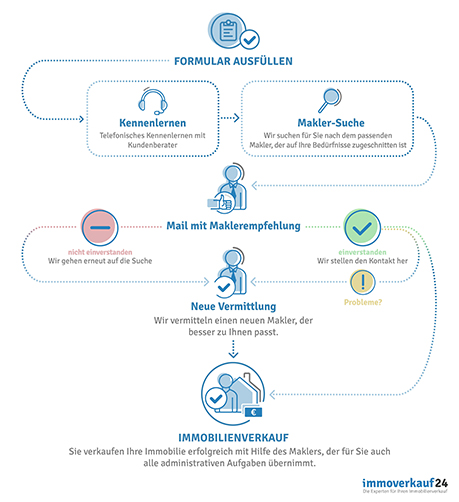 Ablauf Maklerempfehlung Ablauf Maklerempfehlung