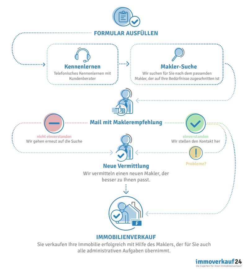 Ablauf Maklerempfehlung